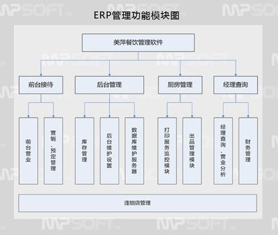 餐飲業數字化升級 從ERP管理到會員營銷的一站式解決方案